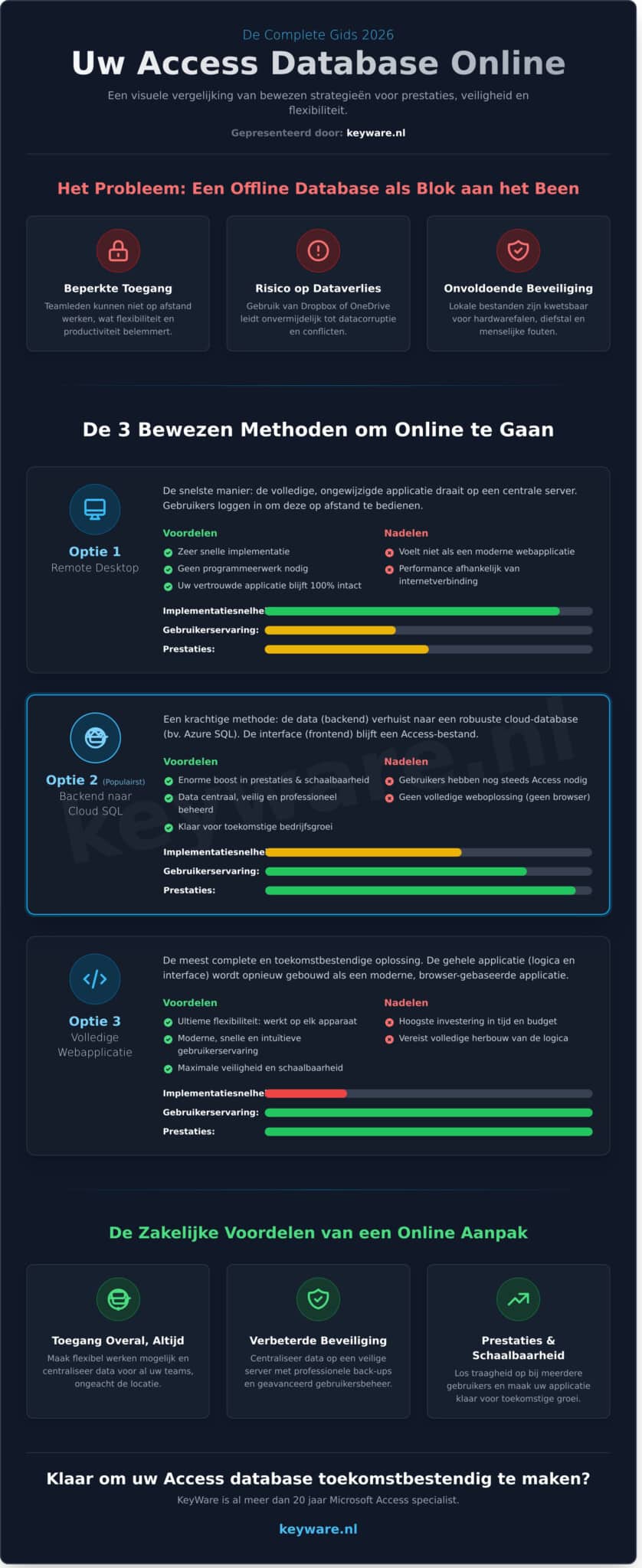 Access Database Online: De Complete Gids voor 2026 - Infographic