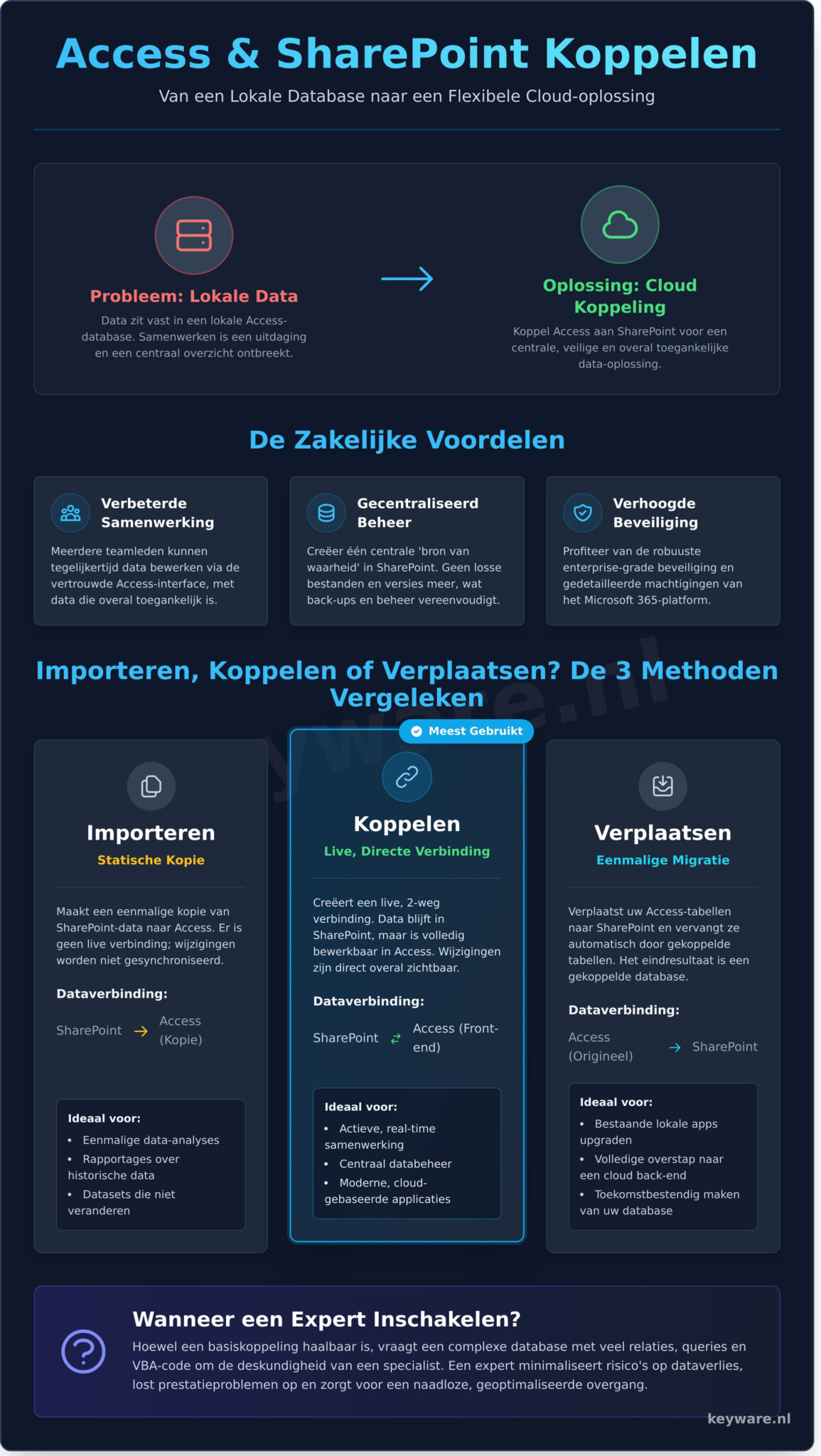 Access Koppelen aan SharePoint: De Ultieme Gids voor 2026 - Infographic