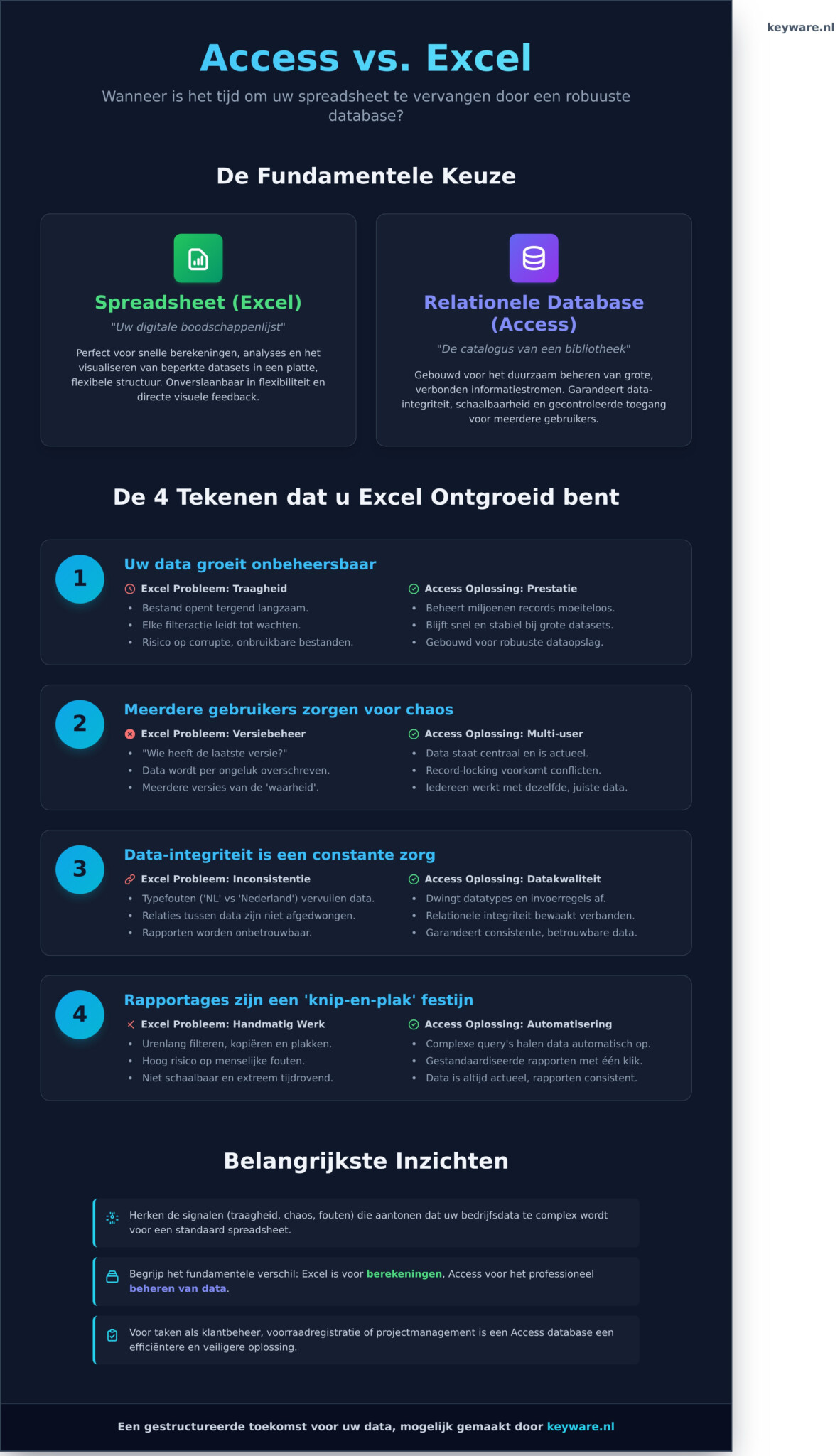 Access vs. Excel: De Definitieve Gids om de Juiste Keuze te Maken - Infographic