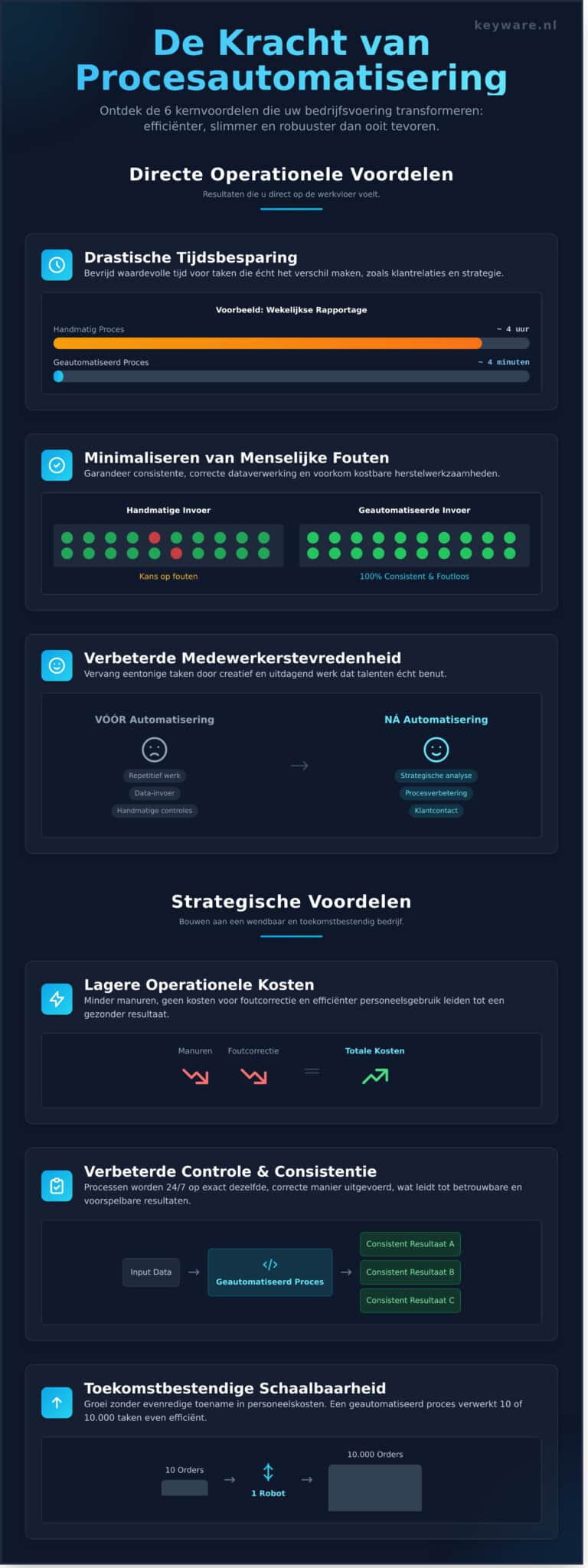 De 9 Krachtigste Voordelen van Procesautomatisering voor uw Bedrijf - Infographic