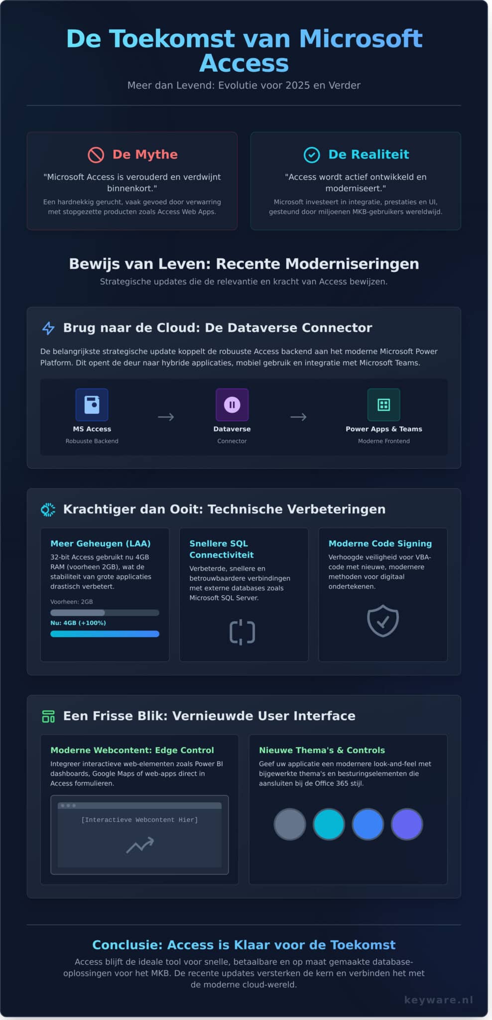 De Toekomst van Microsoft Access: Is Het Nog Relevant in 2026 en Daarna? - Infographic