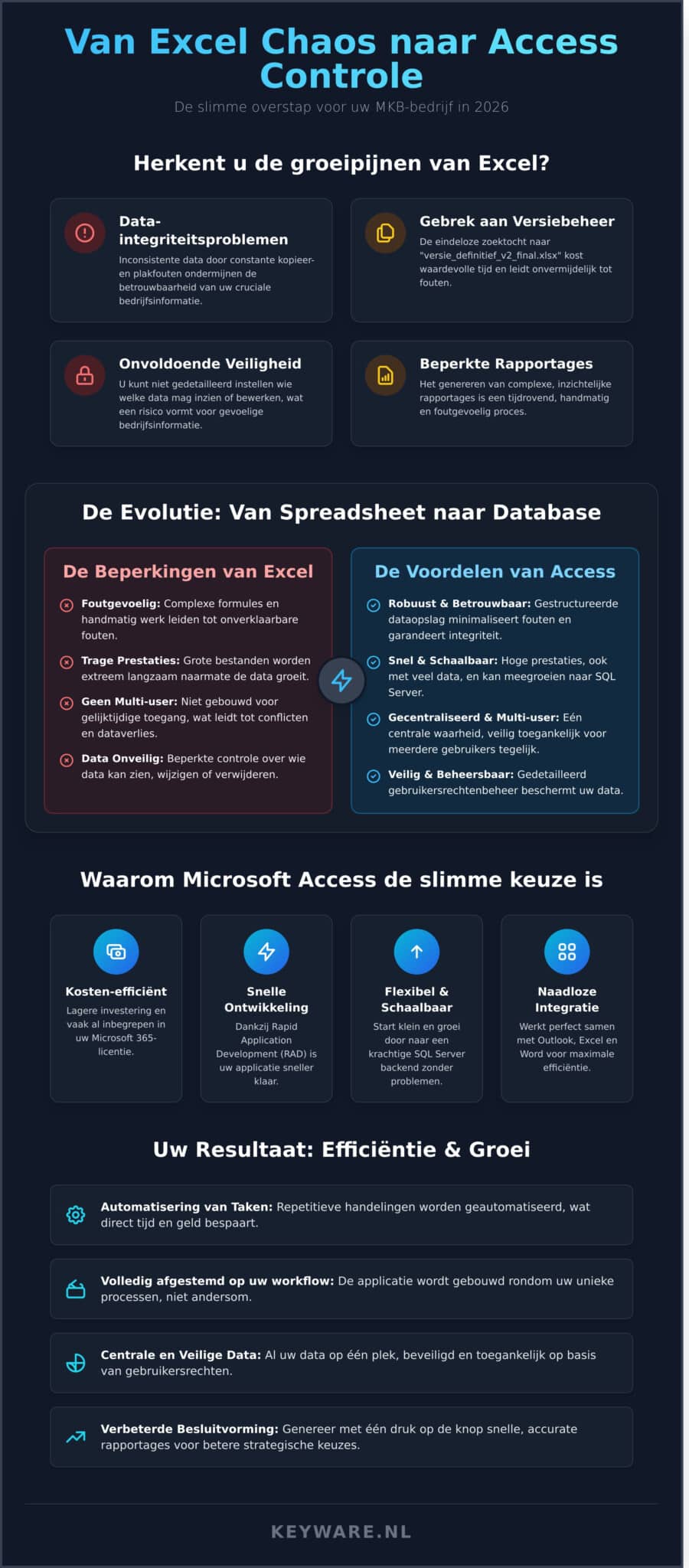 Een Access Database Laten Maken: De Complete Gids voor 2026 - Infographic