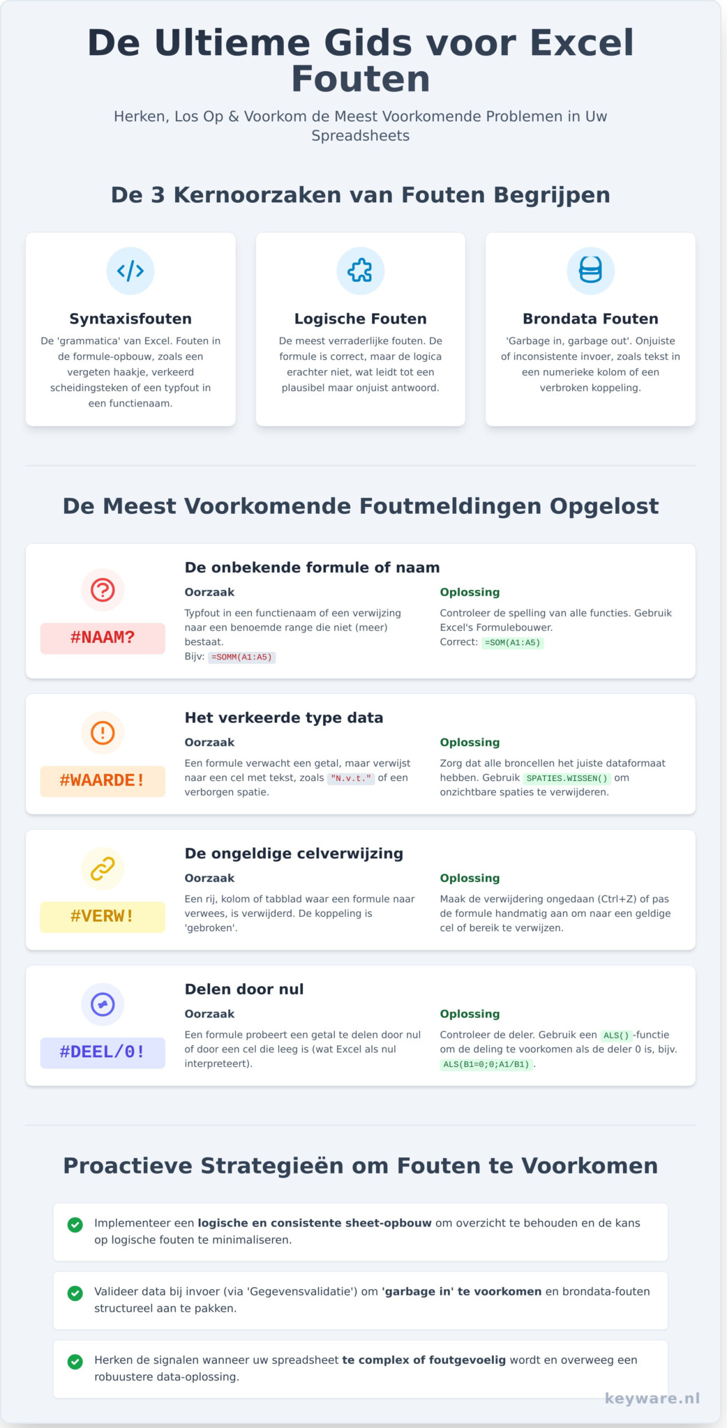 Fouten in Excel: De Ultieme Gids voor Herkennen, Oplossen en Voorkomen - Infographic