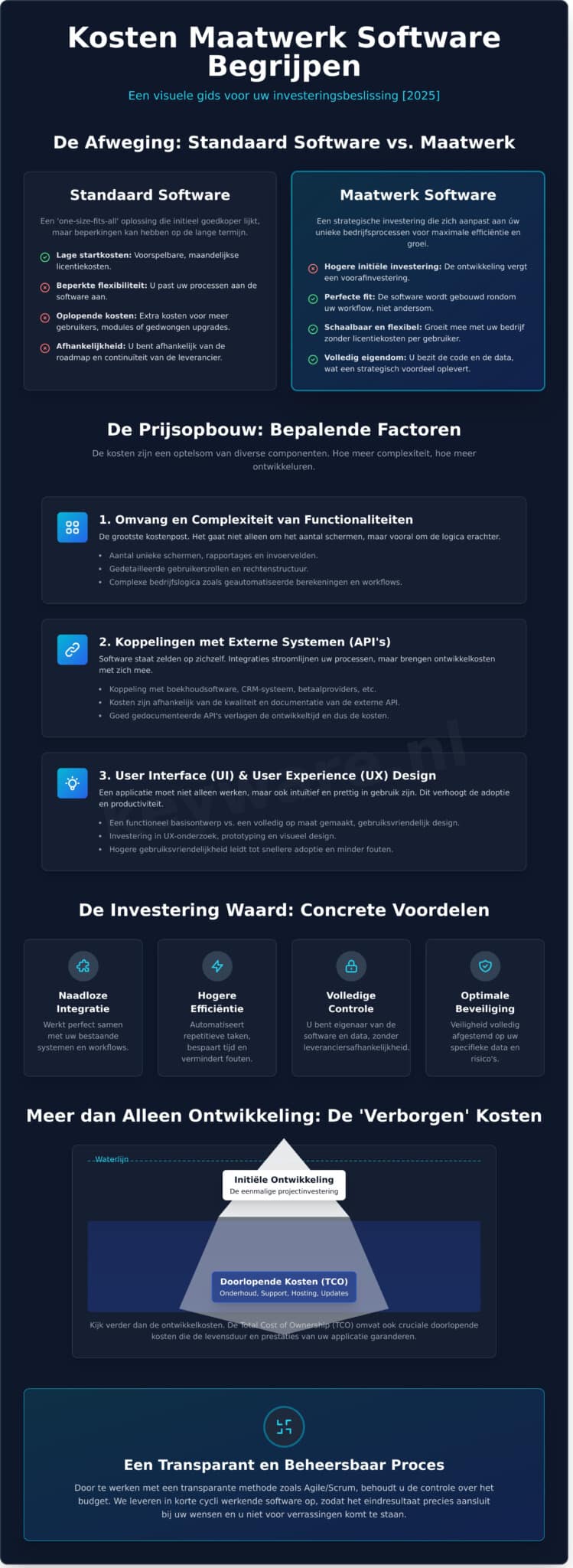 Kosten Maatwerk Software: Een Duidelijke Uitleg [2026] - Infographic