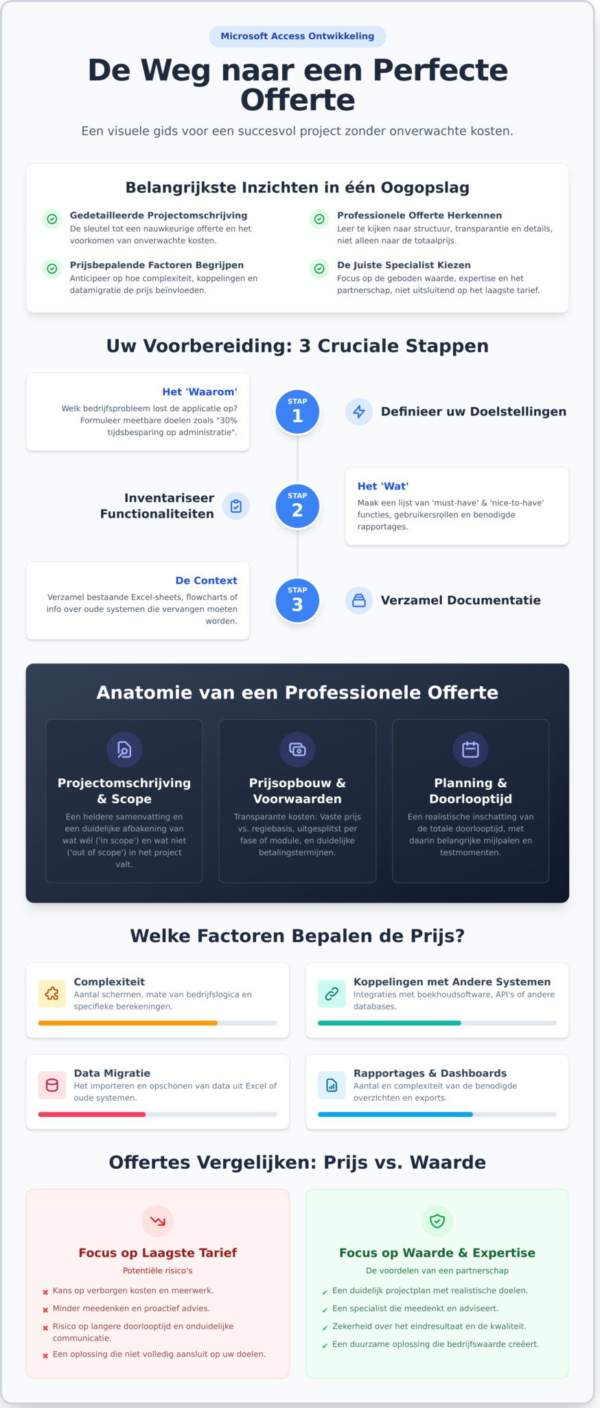 Offerte voor Access Ontwikkeling: Uw Complete Gids voor een Duidelijke Prijsopgave - Infographic