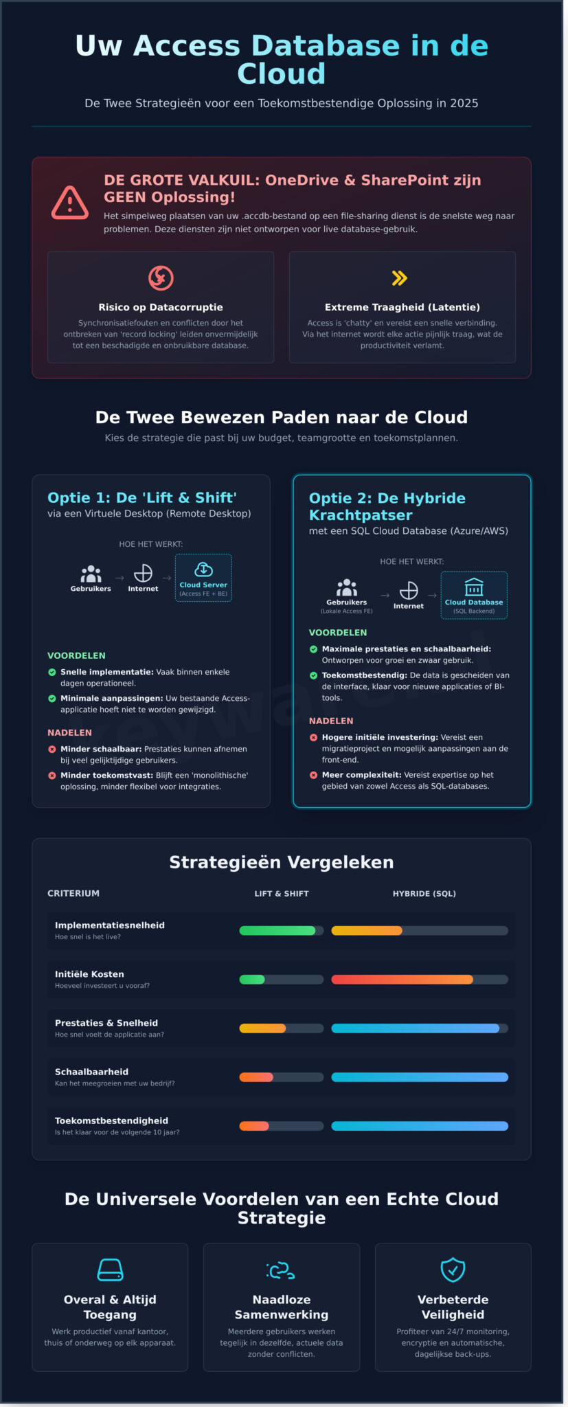 Uw Access Database in de Cloud: De Complete Gids voor 2026 - Infographic