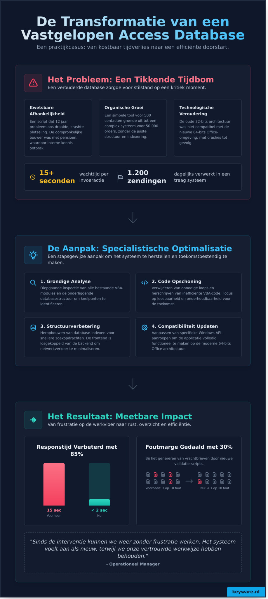 Access VBA programmeur nodig? Een praktijkgerichte kijk op database-automatisering - Infographic