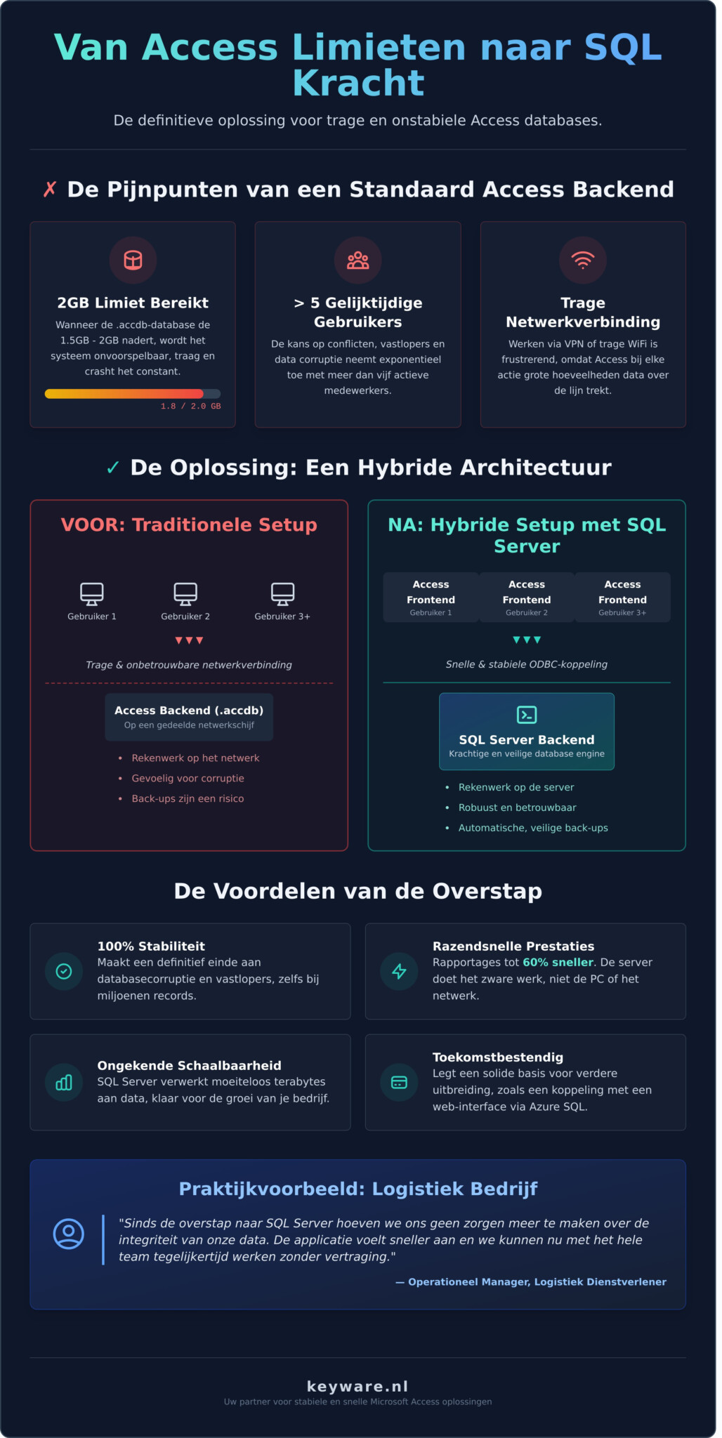 Access koppelen aan SQL Server: Een praktijkgerichte gids voor stabiliteit - Infographic