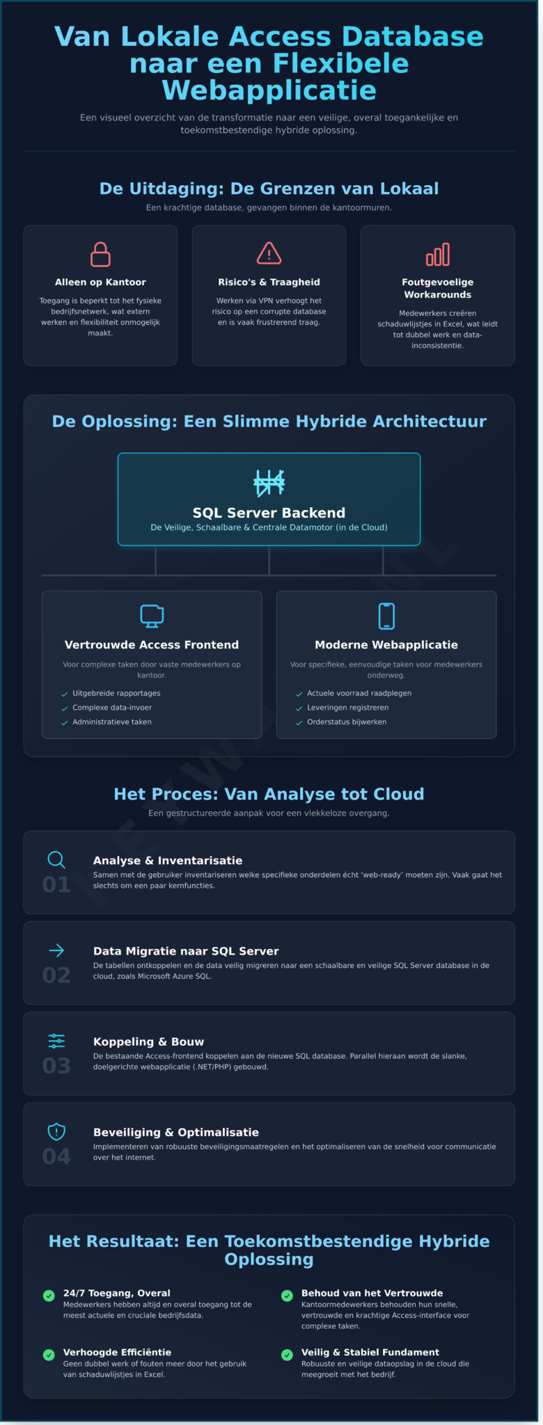 Access webapplicatie maken: Een praktijkvoorbeeld van modernisering - Infographic