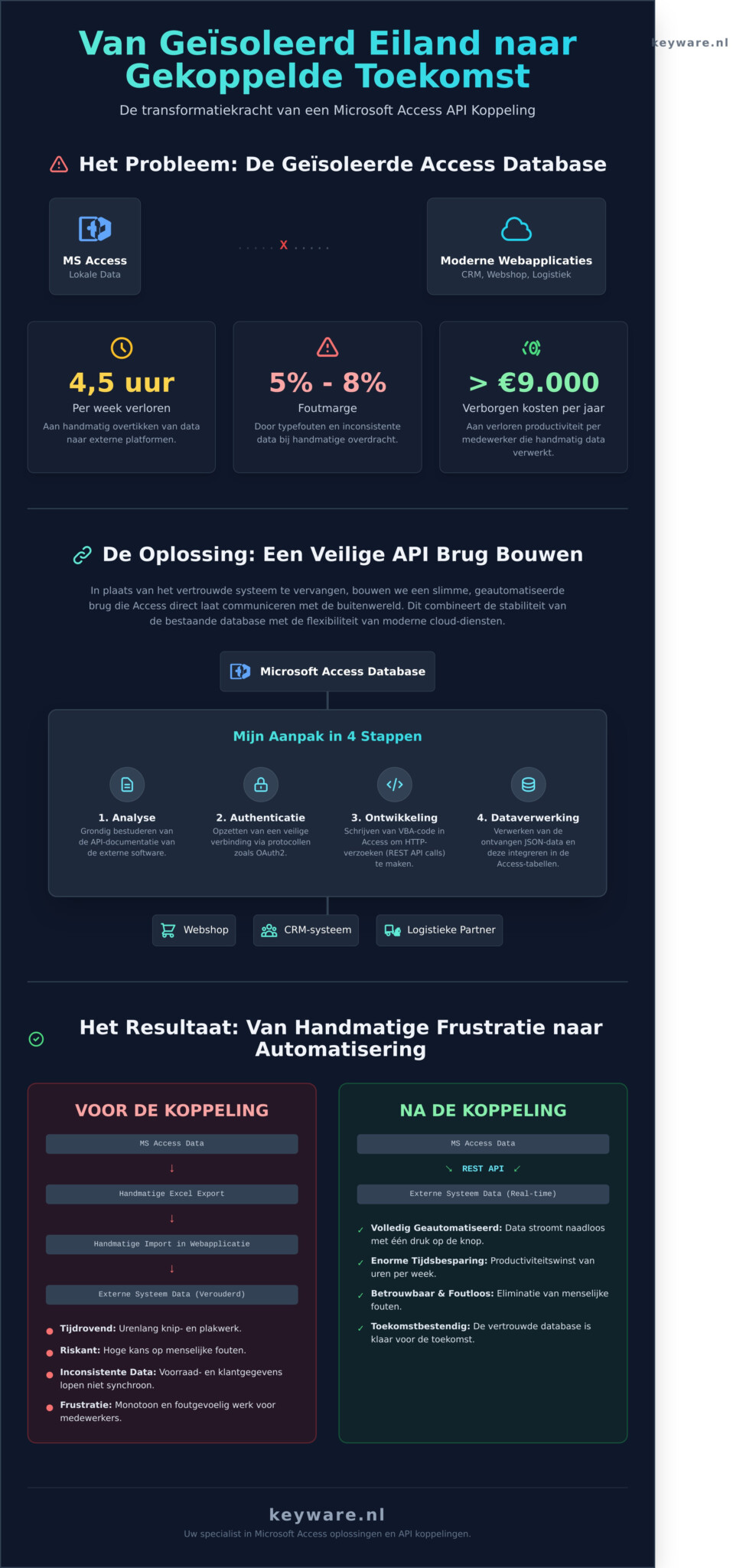 Case Study: Hoe ik een Access API koppeling maak voor moderne automatisering - Infographic
