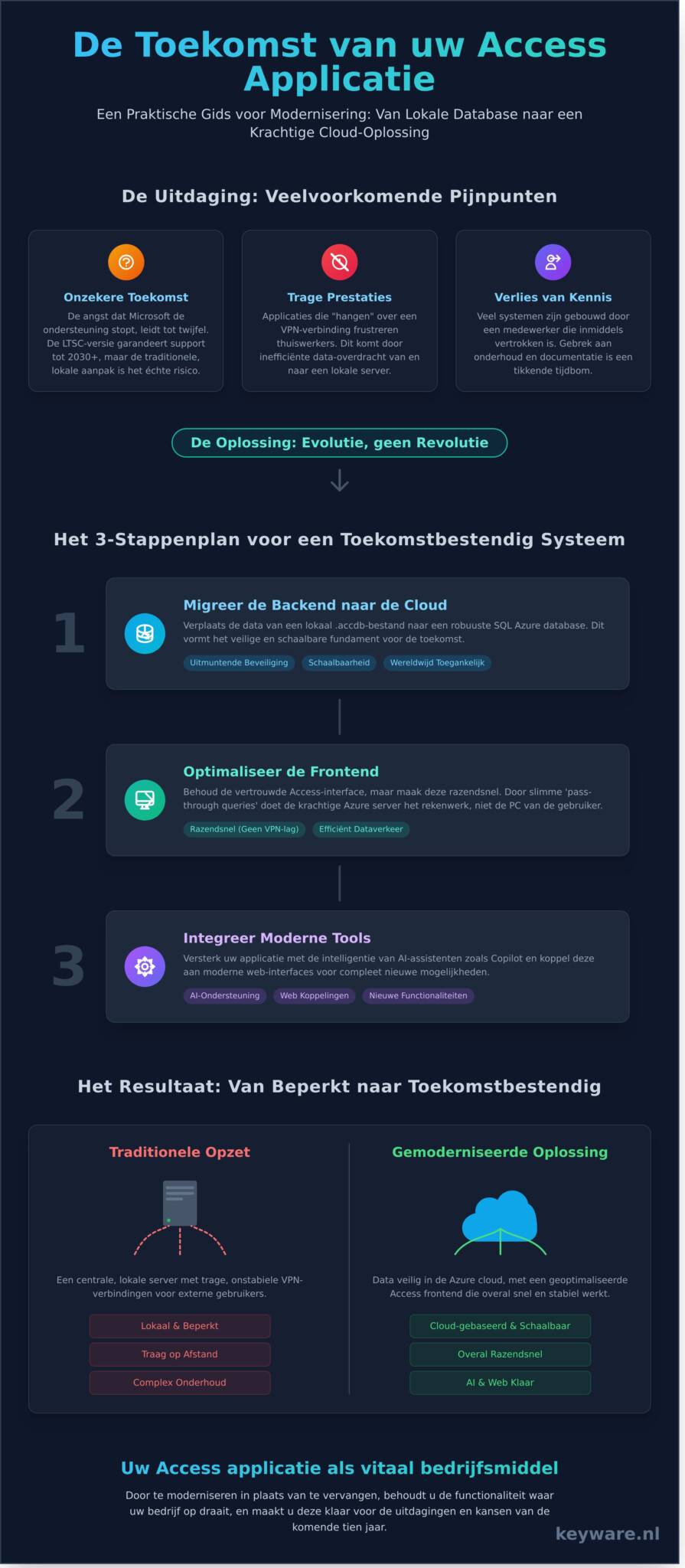De toekomst van Microsoft Access in 2026: Een praktijkgerichte visie op modernisering - Infographic