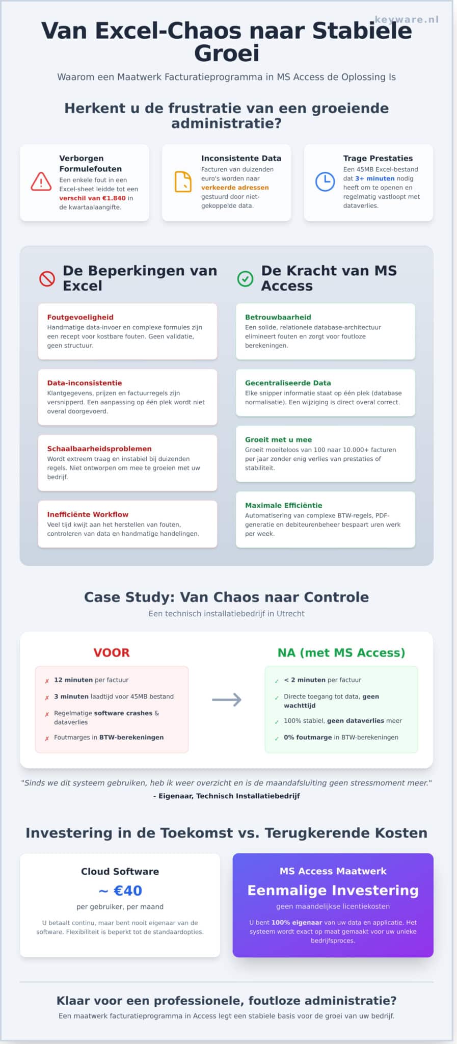 Facturatieprogramma in Access maken: Een diepgaande praktijkcase - Infographic