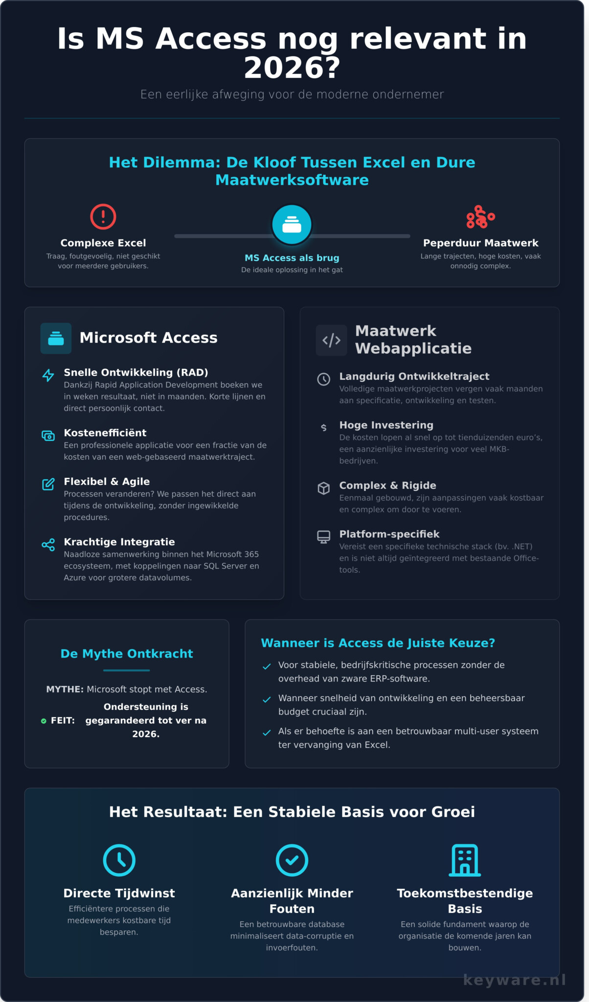 Is MS Access nog relevant in 2026? Een praktijkverhaal over database-keuzes - Infographic