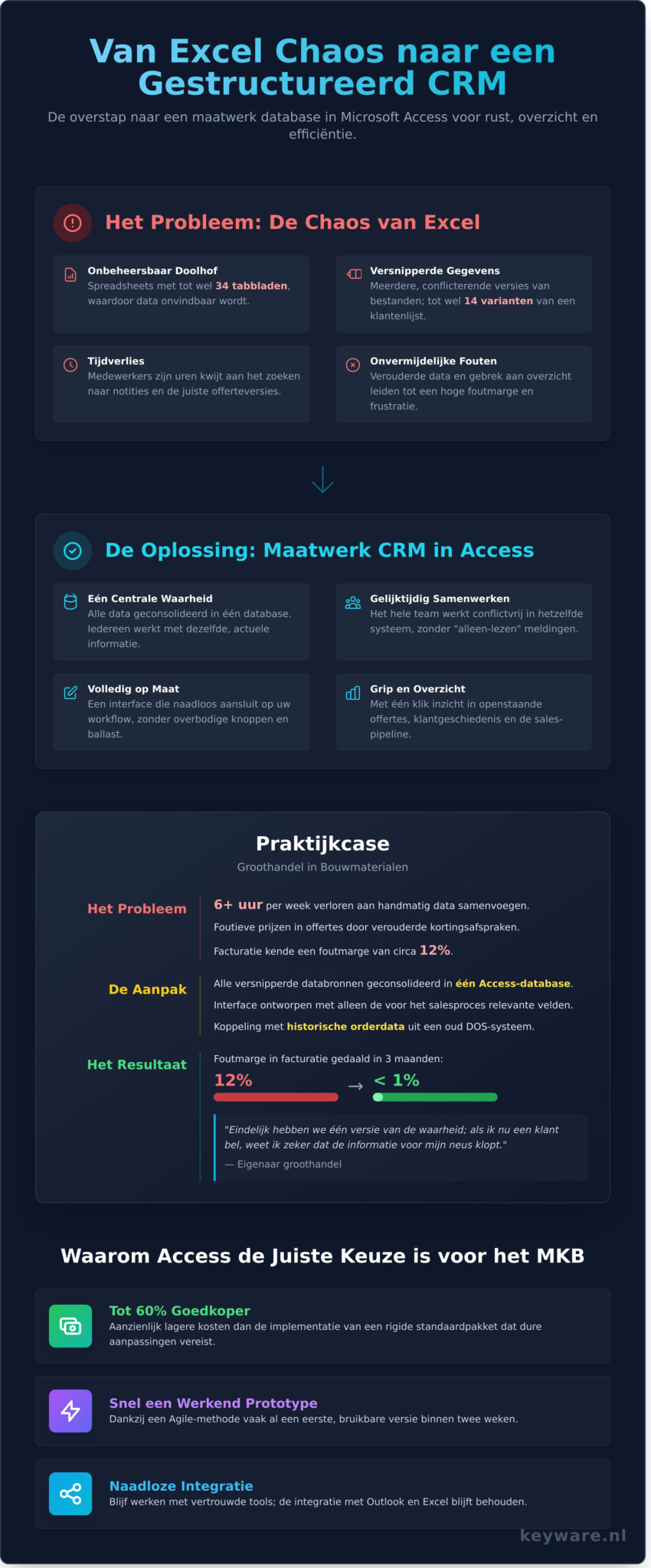Maatwerk CRM in Access: Een praktijkvoorbeeld van efficiënte automatisering - Infographic