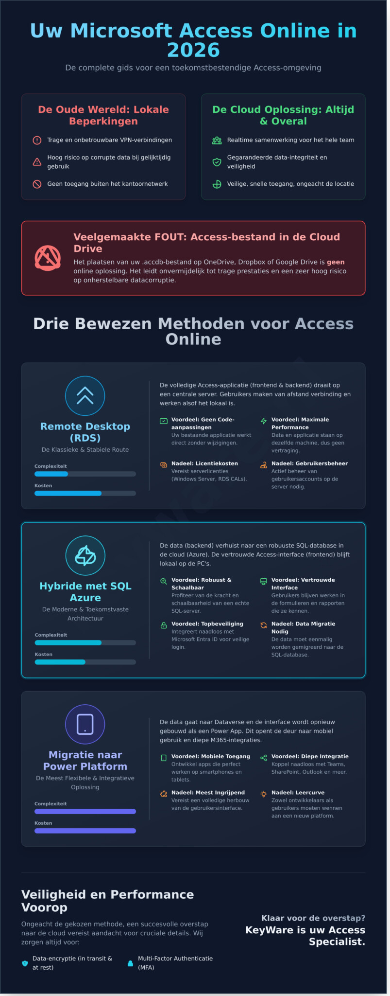 Microsoft Access Online Gebruiken: De Complete Gids voor 2026 - Infographic