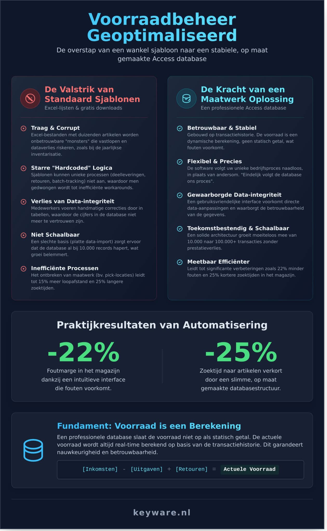 Voorraadbeheer database in Access: Van sjabloon naar maatwerk oplossing - Infographic